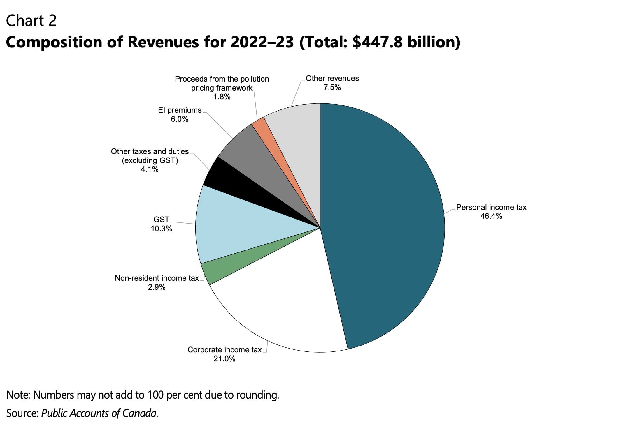 Canada’s personal income tax haul jumps to $217 billion — highest ever