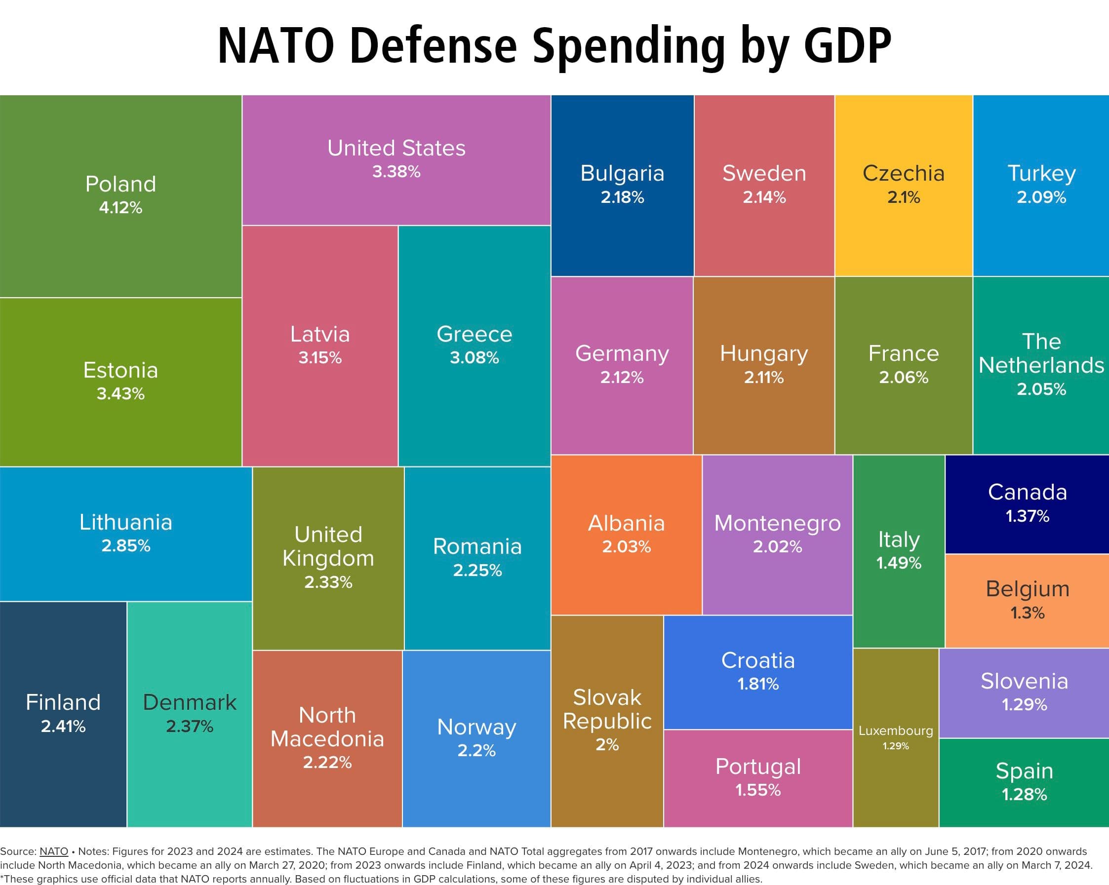 No, NATO Didn’t Lock in 5%