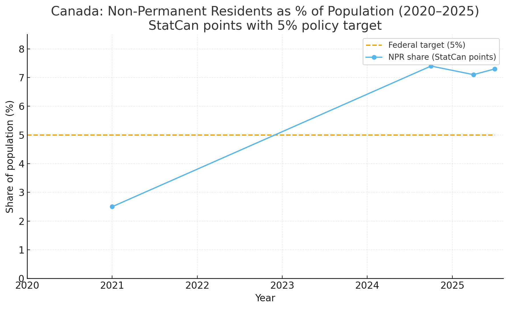 Canada’s Temporary Resident Spike: 7 % Today, 5 % by 2026