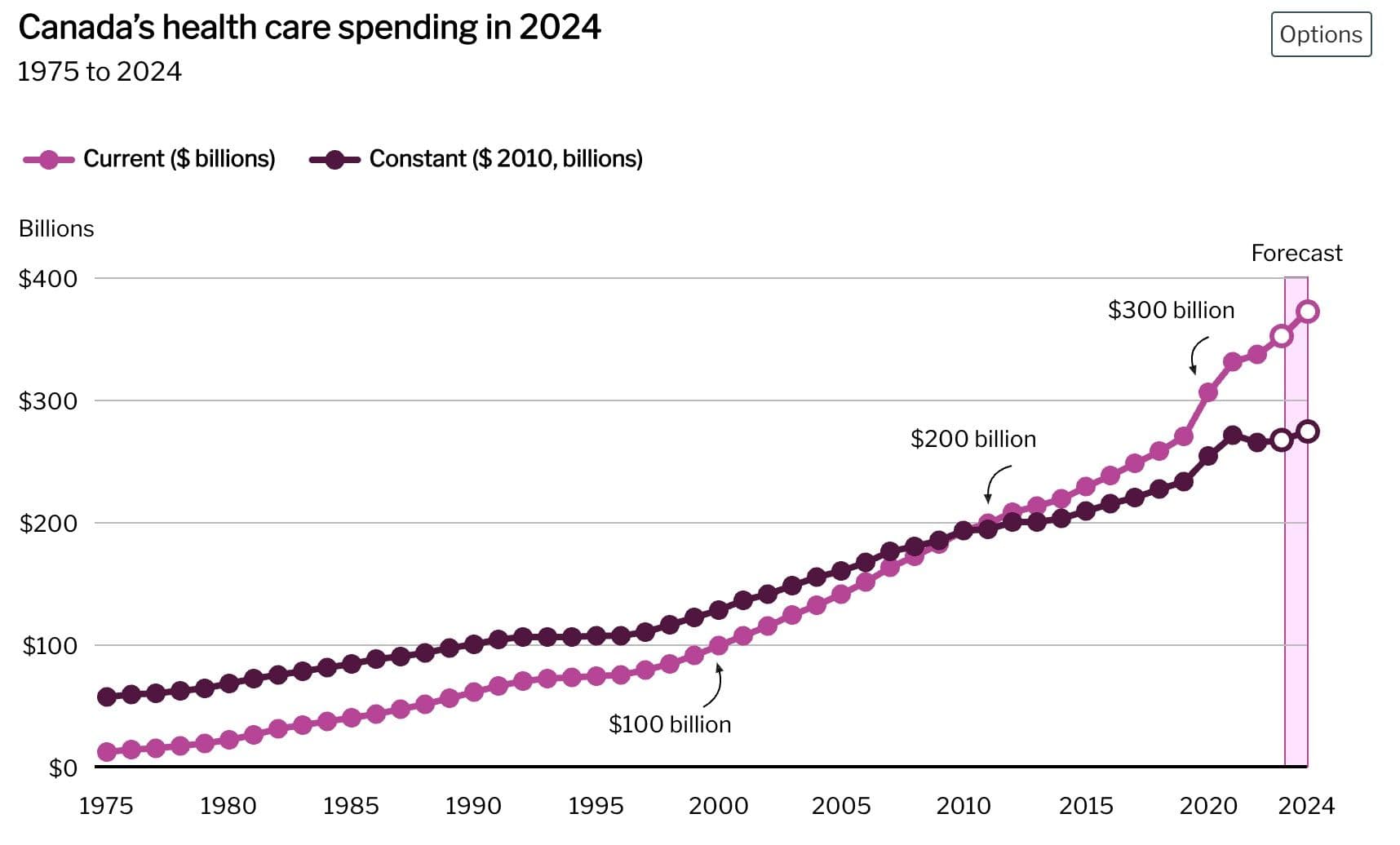 Canada’s 2024 Health-Spending Surge