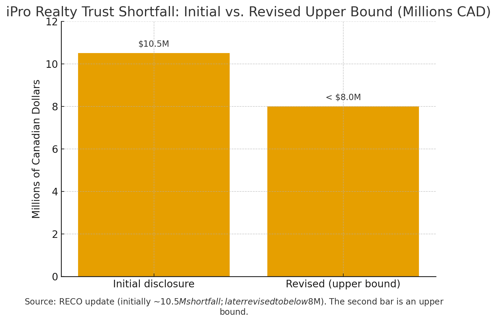 Millions Missing in Ontario Real Estate Trusts