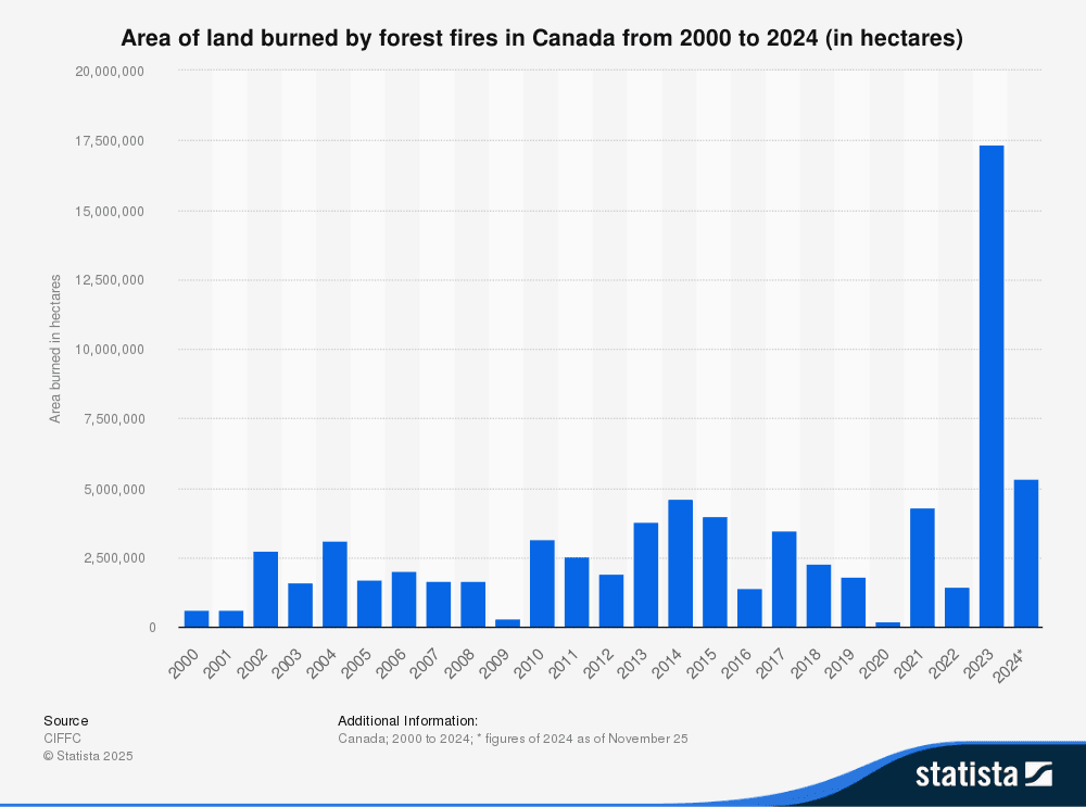 Canada Ablaze: 8 Million Hectares Lost to Wildfires in 2025